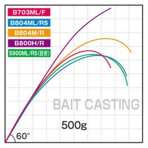 Спиннинг Shimano Exsence (Casting) 